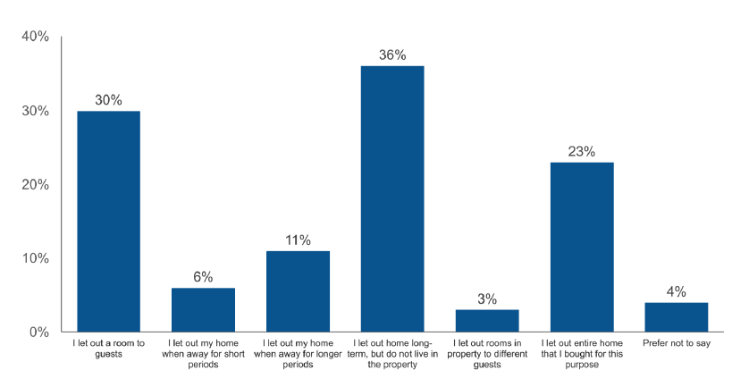 Figure 5: Host survey –How were the room(s) or property/properties that you offer for short-term lets previously used? Figure 5: Host survey –How were the room(s) or property/properties that you offer for short-term lets previously used?