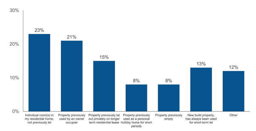 Figure 6: Host surveys - Which of the following best describes the short-term let(s) that you offer? Figure 6: Host surveys - Which of the following best describes the short-term let(s) that you offer?