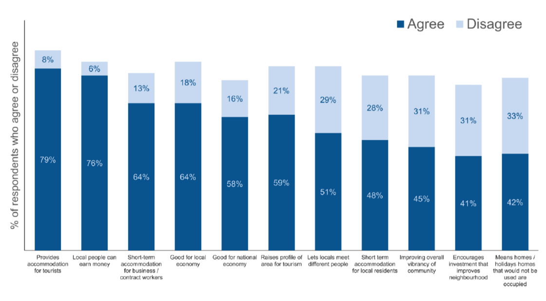 Figure 8: Resident survey -To what extent do you agree or disagree that the following are positive impacts of having short-term lets in your neighbourhood?