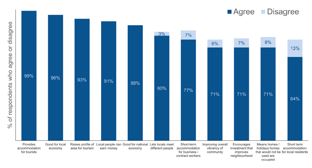 Figure 9: Host survey - To what extent do you agree or disagree that the following are positive impacts of having short-term lets in your neighbourhood?