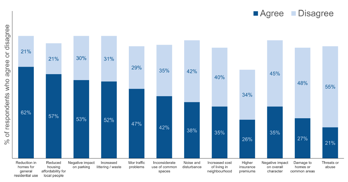 Figure 10: Resident survey - To what extent do you agree or disagree that the following are negative impacts of having short-term lets in your neighbourhood?