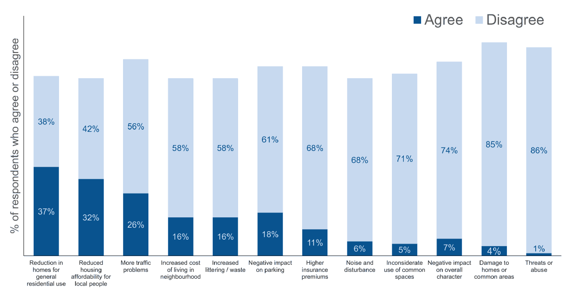 Figure 11: Host survey - To what extent do you agree or disagree that the following are negative impacts of having short-term lets in your neighbourhood?