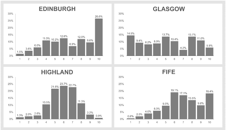 Figure 1: Airbnb active listings by SIMD decile in case study council areas (where decile 1 is most deprived and decile 10 for the least deprived)