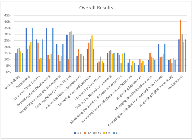 Chart showing a summary of the comments received during Stage 2