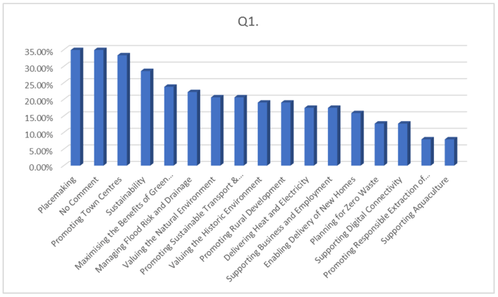 Figure 1: Question 1 Responses 