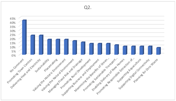 Figure 2: Question 2 Responses 