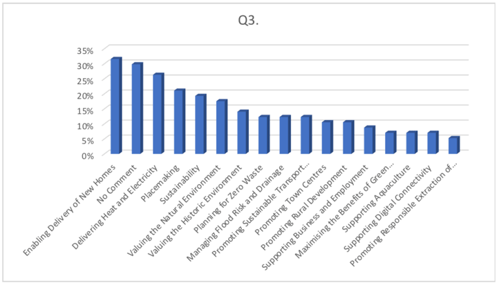 Figure 3: Question 3 Responses 
