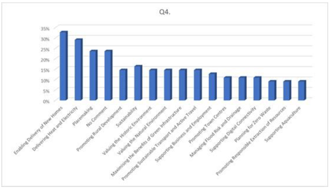 Figure 4: Question 4 Responses 