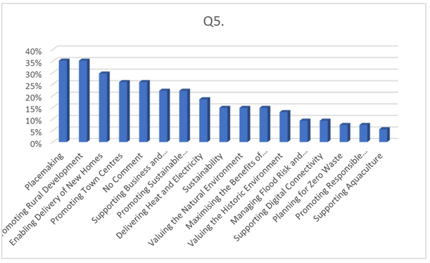 Figure 5: Question 5 Responses