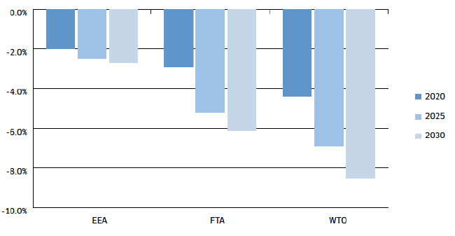 Chart 1: Change in Scottish GDP (%) by 2030 - Relative to a baseline of a Full EU Membership