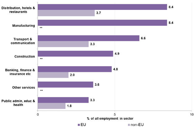 Chart 2 - Non-UK nationals as a percentage of all sector employment in Scotland, 2018 Chart 2 - Non-UK nationals as a percentage of all sector employment in Scotland, 2018