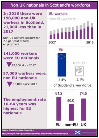 Non UK nationals in Scotland's workforce Non UK nationals in Scotland's workforce