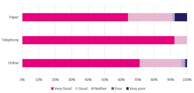 Client experience ratings - Best Start Grant applications December 2018 to June 2019
