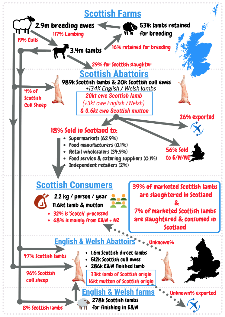 Figure 6 Scottish Sheep Chain - 2017 Lamb Crop Figure 6 Scottish Sheep Chain - 2017 Lamb Crop
