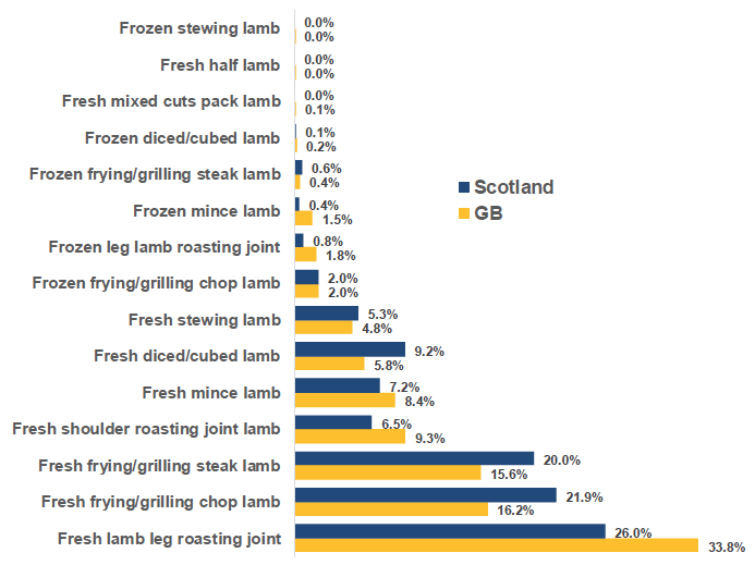 Figure 13 GB vs. Scotland consumption shares of fresh & frozen lamb cuts Figure 13 GB vs. Scotland consumption shares of fresh & frozen lamb cuts