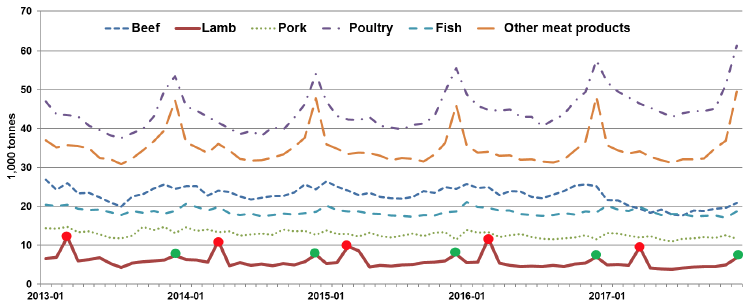 Figure 14 GB Meat expenditure shares Figure 14 GB Meat expenditure shares