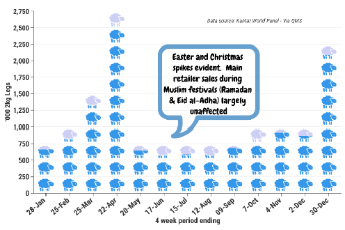 Figure 15 Retail sales of 2kg legs of lamb in 4 week periods, 2018 Figure 15 Retail sales of 2kg legs of lamb in 4 week periods, 2018