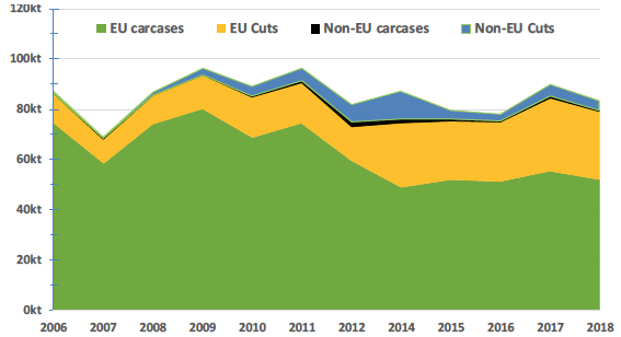 Figure 16 Estimated UK Sheepmeat exports to EU and non-EU countries Figure 16 Estimated UK Sheepmeat exports to EU and non-EU countries