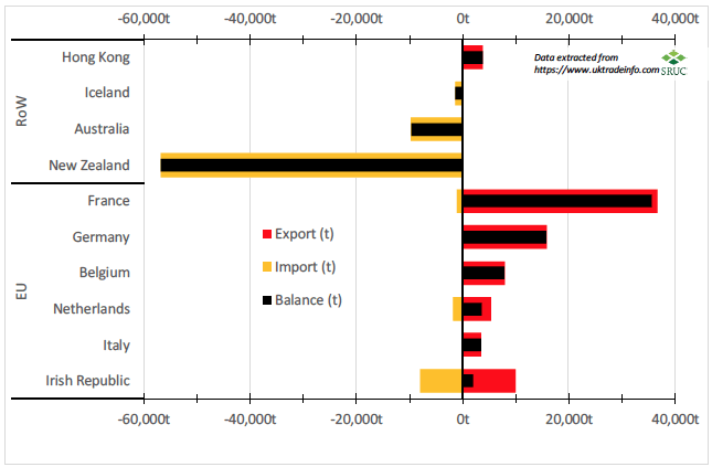 Figure 17 UK sheep meat trade (2018) main import and export markets by mass of product Figure 17 UK sheep meat trade (2018) main import and export markets by mass of product