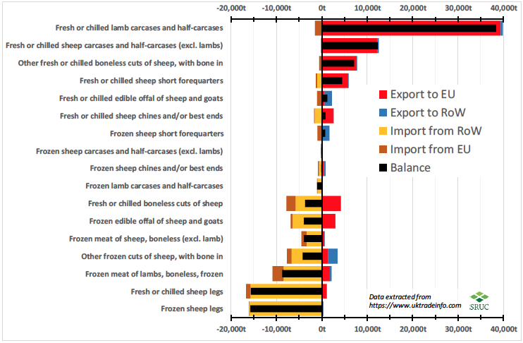 Figure 19 UK sheepmeat trade (2018) by product type and mass Figure 19 UK sheepmeat trade (2018) by product type and mass