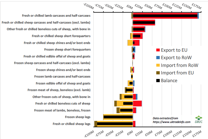 Figure 20 UK sheepmeat trade (2018) by product type and value Figure 20 UK sheepmeat trade (2018) by product type and value