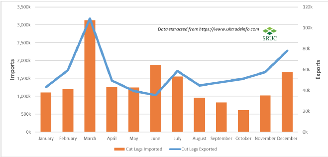Figure 21 UK trade in legs of lamb/mutton 2018 Figure 21 UK trade in legs of lamb/mutton 2018