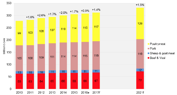 Figure 23 Past and Forecast global meat demand Figure 23 Past and Forecast global meat demand