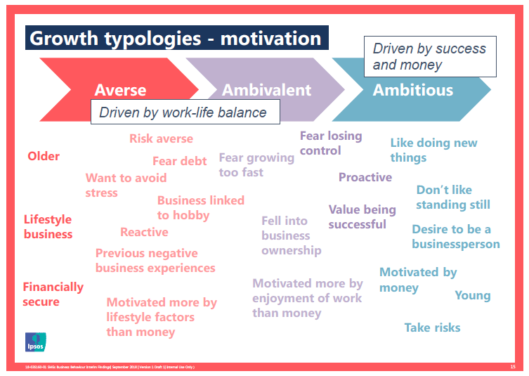 Figure 3.1: Growth motivation typology Figure 3.1: Growth motivation typology
