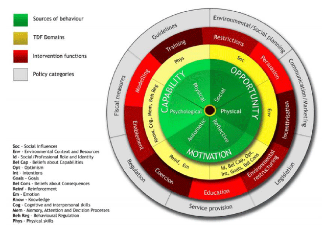 Figure 7.1: COM-B Behaviour Change Wheel Figure 7.1: COM-B Behaviour Change Wheel