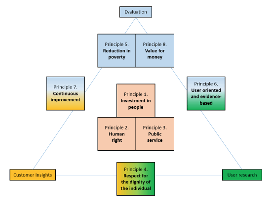 Figure 1 – The contribution of policy evaluation and other types of analysis to delivering social security principles Figure 1 – The contribution of policy evaluation and other types of analysis to delivering social security principles