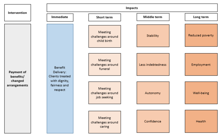 Figure 2 – Theory of Change for Wave 1 social security benefits. Figure 2 – Theory of Change for Wave 1 social security benefits.