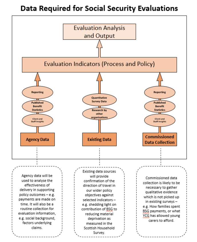 Figure 3: Policy Evaluation data roles Figure 3: Policy Evaluation data roles