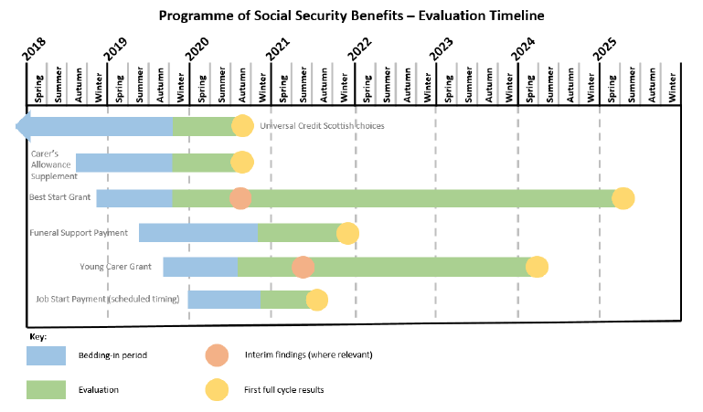 Figure 4 – timeline of evaluation of Wave 1 benefits Figure 4 – timeline of evaluation of Wave 1 benefits