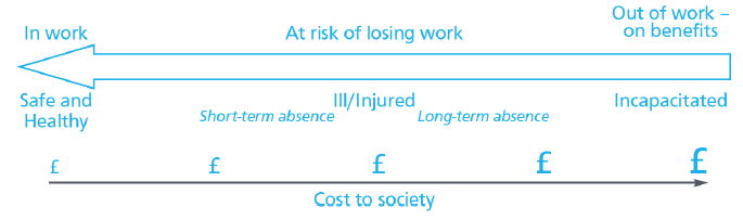 Figure 1 The Health and Work Continuum (Health Works (2009)