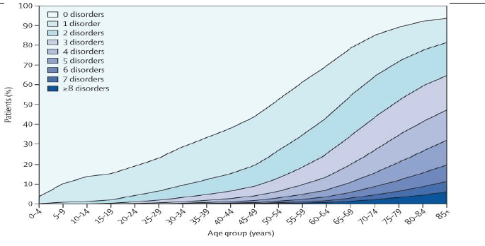 Figure 3 - Health Status of the Scottish Population