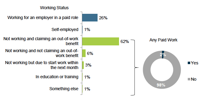 Figure 4.6: Reasons for leaving the FSS Service Figure 4.6: Reasons for leaving the FSS Service