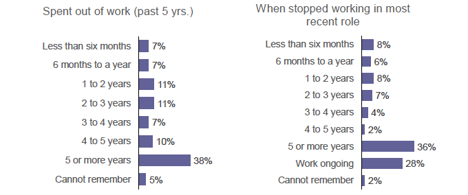 Figure 2.5: Duration of time spent out of work over last five years and length of current period of unemployment