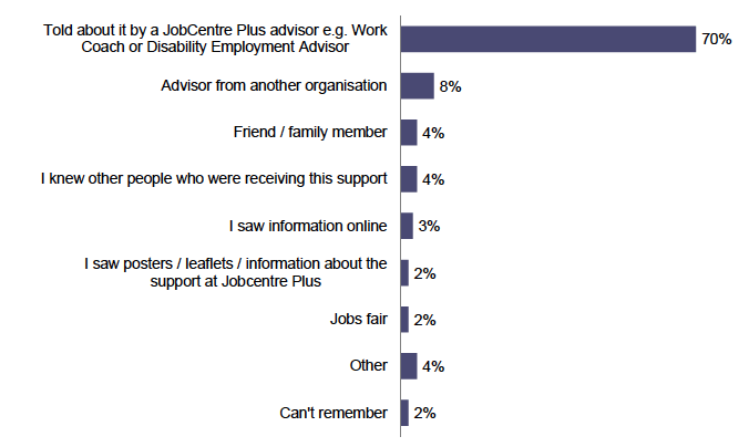 Figure 3.1 Source of awareness of Fair Start Scotland Figure 3.1 Source of awareness of Fair Start Scotland