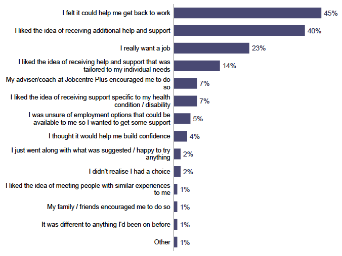 Figure 3.2 Motivations to engage with FSS support Figure 3.2 Motivations to engage with FSS support