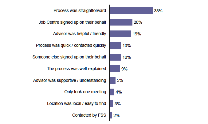 Figure 3.3 Experiences of sign-up: why did you find it easy? Figure 3.3 Experiences of sign-up: why did you find it easy?