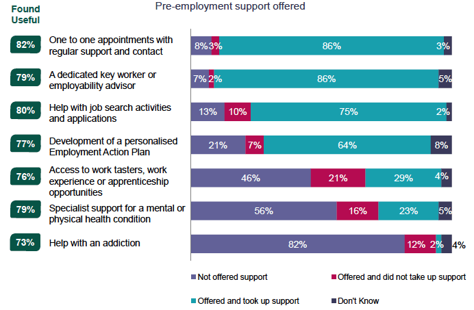 Figure 4.1 Offer, take-up and usefulness of pre-employment support for all respondents Figure 4.1 Offer, take-up and usefulness of pre-employment support for all respondents