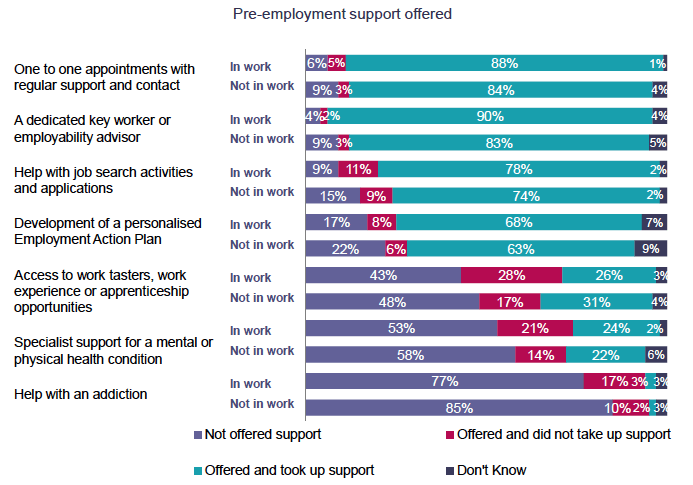 Figure 4.2 Offer, take-up and usefulness of pre-employment support: in work and not in work Figure 4.2 Offer, take-up and usefulness of pre-employment support: in work and not in work