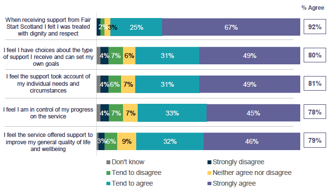 Figure 4.5 Attitudes around support received Figure 4.5 Attitudes around support received