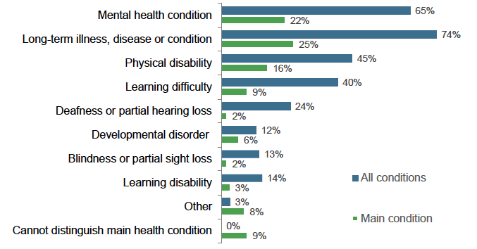 Figure 6.2 Incidence of health conditions amongst participants with multiple conditions Figure 6.2 Incidence of health conditions amongst participants with multiple conditions