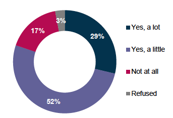 Figure 6.3: Extent to which health conditions / disabilities limit participants' ability to carry out day-to-day tasks Figure 6.3: Extent to which health conditions / disabilities limit participants' ability to carry out day-to-day tasks