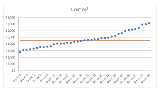 Cost m2 - analysis of the Sample of 40 stores Cost m2 - analysis of the Sample of 40 stores