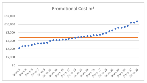 promotional cost m2