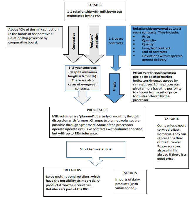 Figure 11: Diagram 3 - Hungarian dairy contracts