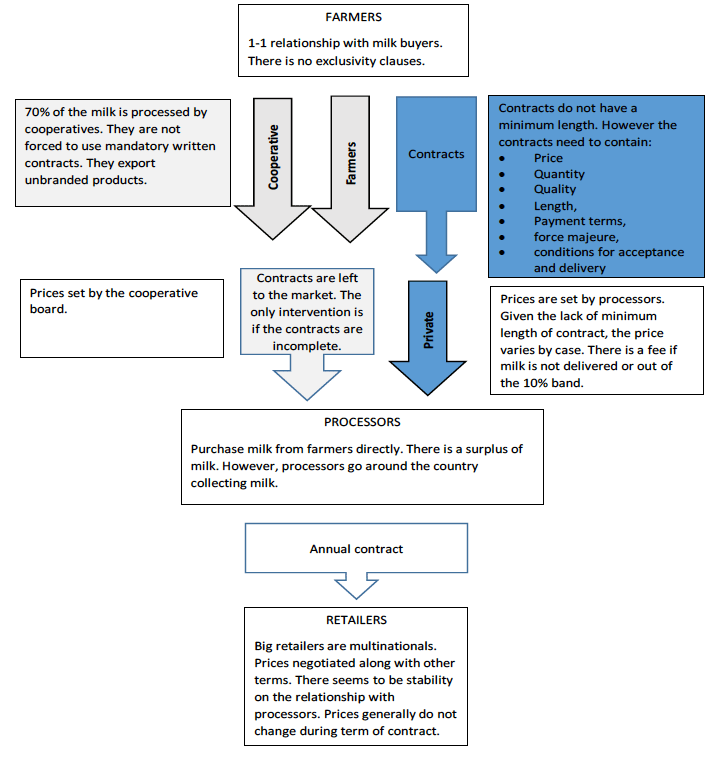 Figure 13: Diagram 5: Polish dairy contracts
