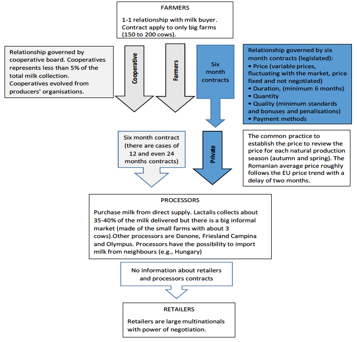 Figure 14: Diagram 6: Romanian dairy contracts
